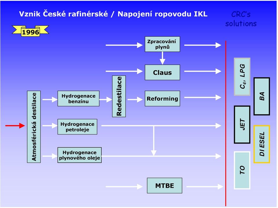 destilace benzínu petroleje plynového oleje