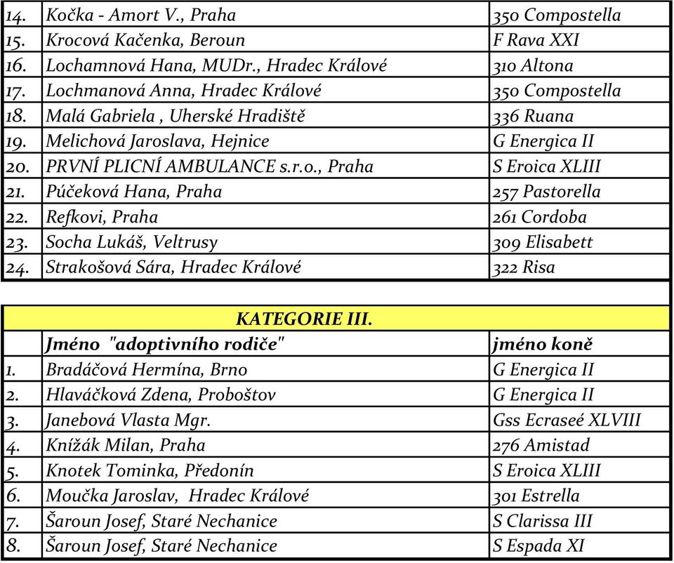 Refkovi, Praha 261 Cordoba 23. Socha Lukáš, Veltrusy 309 Elisabett 24. Strakošová Sára, Hradec Králové 322 Risa KATEGORIE III. Jméno "adoptivního rodiče" jméno koně 1.