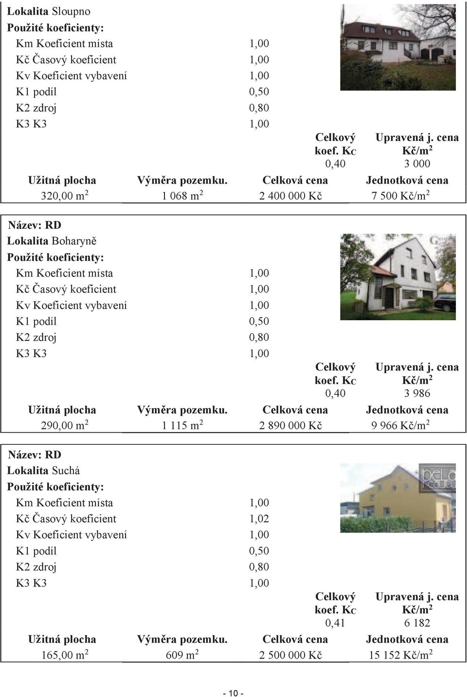 Celková cena Jednotková cena 320,00 m 2 1 068 m 2 2 400 000 Kč 7 500 Kč/m 2 Název: RD Lokalita Boharyně Použité koeficienty: Km Koeficient místa 1,00 Kč Časový koeficient 1,00 Kv Koeficient vybavení