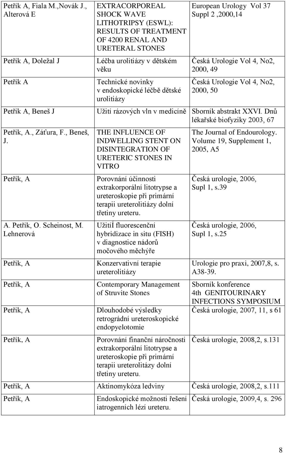 endoskopické léčbě dětské European Urology Vol 37 Suppl 2,2000,14 Česká Urologie Vol 4, No2, 2000, 49 Česká Urologie Vol 4, No2, 2000, 50 Užití rázových vln v medicíně Sborník abstrakt XXVI.