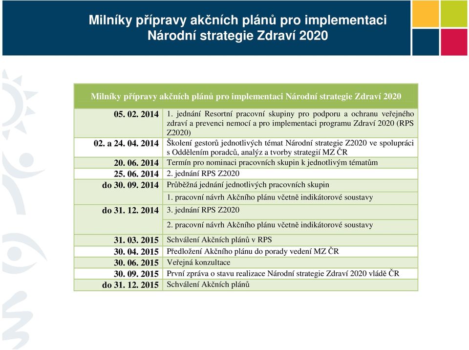 2014 Školení gestorů jednotlivých témat Národní strategie Z2020 ve spolupráci s Oddělením poradců, analýz a tvorby strategií MZ ČR 20. 06.