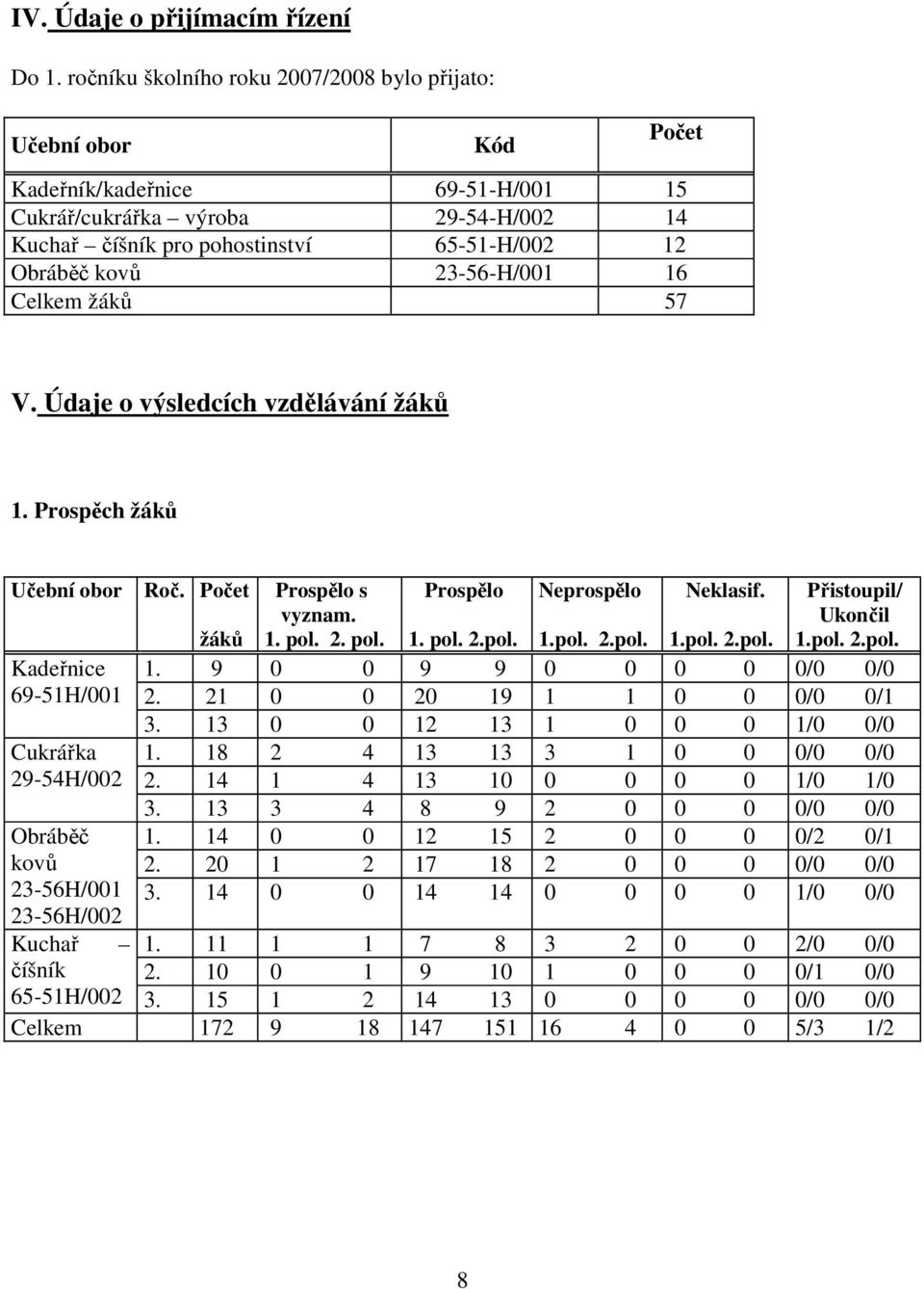 23-56-H/001 16 Celkem žáků 57 V. Údaje o výsledcích vzdělávání žáků 1.