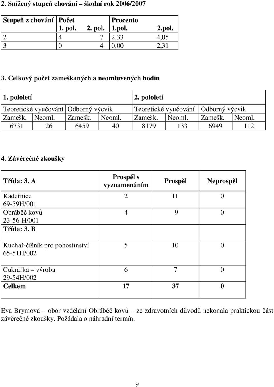 Zamešk. Neoml. Zamešk. Neoml. Zamešk. Neoml. 6731 26 6459 40 8179 133 6949 112 4. Závěrečné zkoušky Třída: 3. A Kadeřnice 69-59H/001 Obráběč kovů 23-56-H/001 Třída: 3.