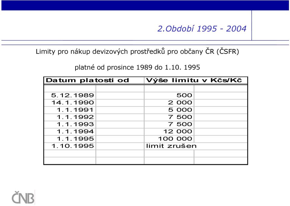1995 Datum platosti od Výše limitu v Kčs/Kč 5.12.1989 500 14.1.1990 2 000 1.