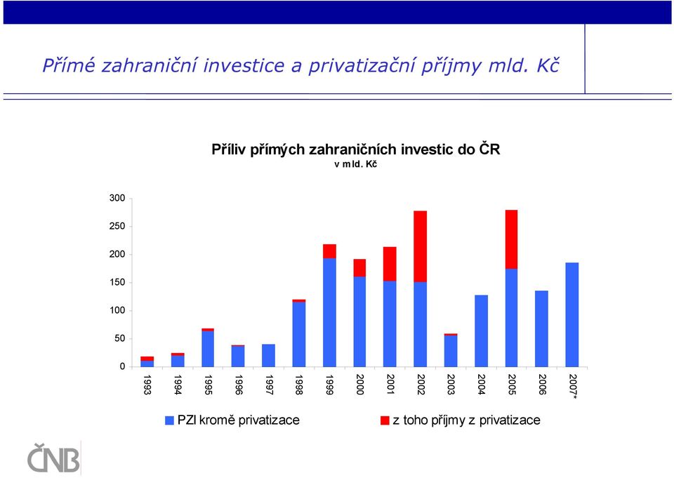 Kč 300 250 200 150 100 50 0 2007* 2006 2005 2004 2003 2002 2001