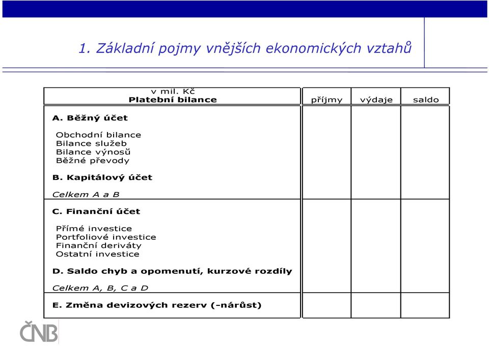 Kapitálový účet Celkem A a B C.