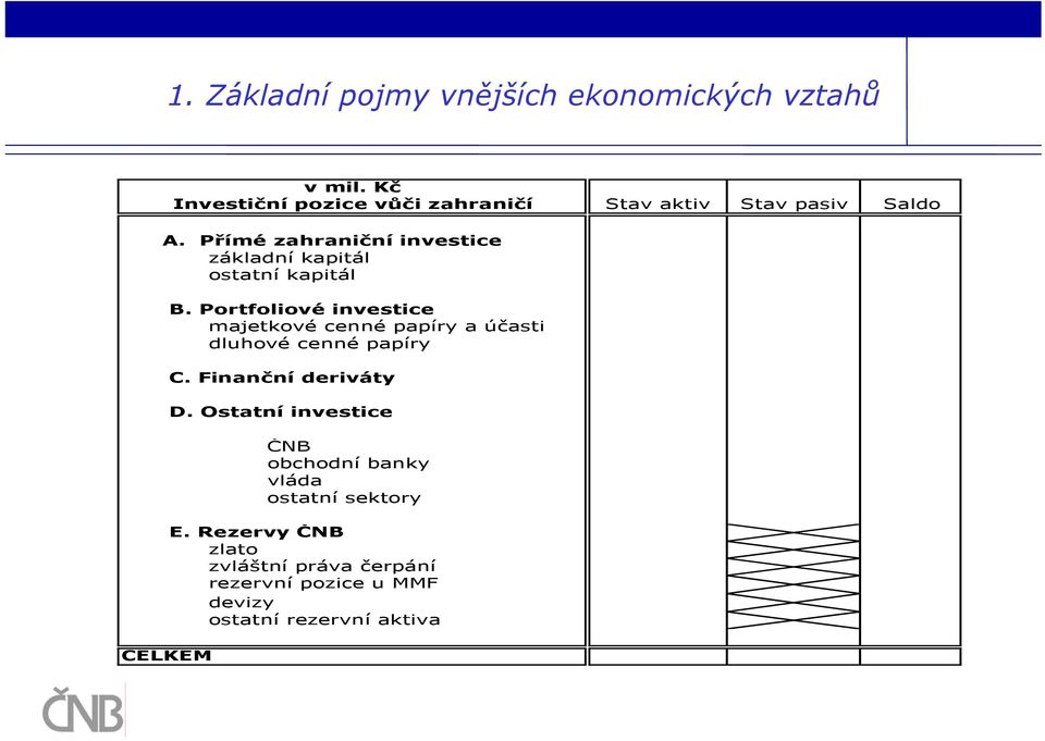 Přímé zahraniční investice základní kapitál ostatní kapitál CELKEM B.