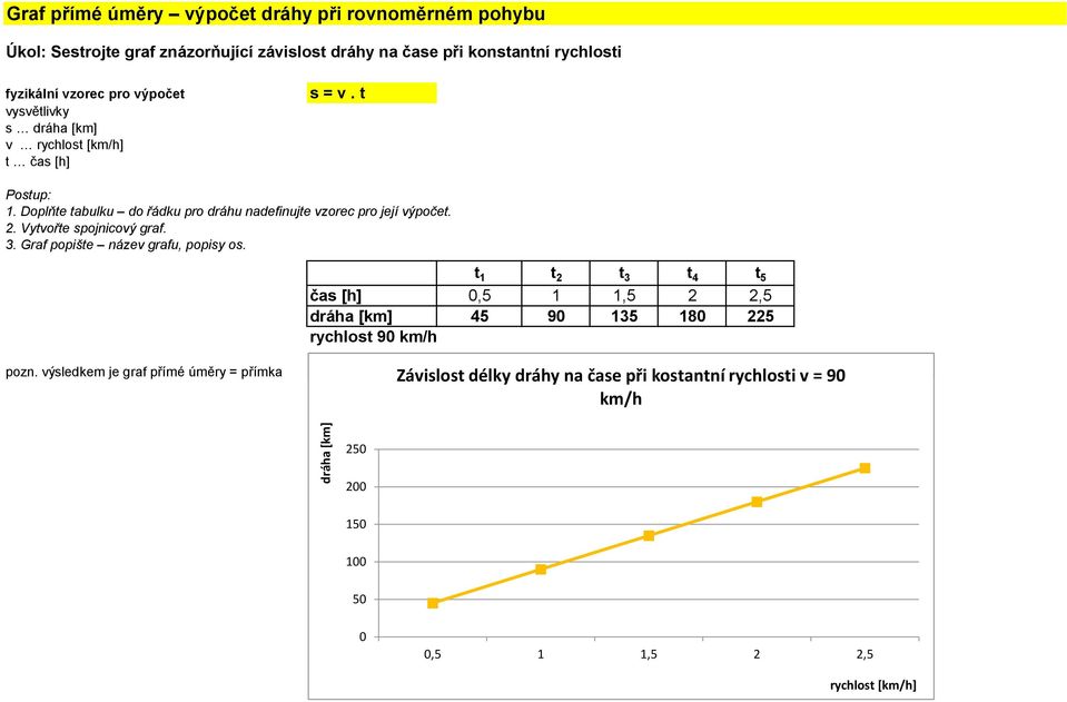 t 1 t 2 t 3 t 4 t 5 čas [h] 0,5 1 1,5 2 2,5 dráha [km] 45 90 135 180 225 rychlost 90 km/h pozn.