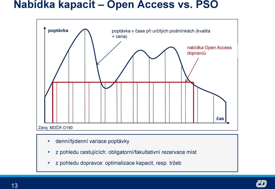 nabídka Open Access dopravců čas Zdroj: MDČR O190 denní/týdenní variace