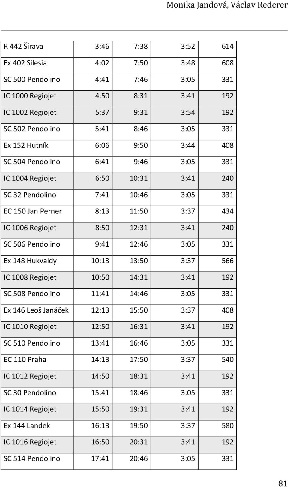 Perner 8:13 11:50 3:37 434 IC 1006 Regiojet 8:50 12:31 3:41 240 SC 506 Pendolino 9:41 12:46 3:05 331 Ex 148 Hukvaldy 10:13 13:50 3:37 566 IC 1008 Regiojet 10:50 14:31 3:41 192 SC 508 Pendolino 11:41