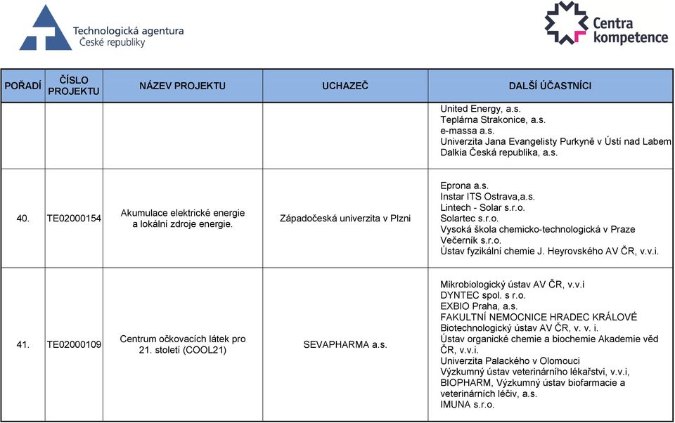 r.o. Ústav fyzikální chemie J. Heyrovského AV ČR, v.v.i. 41. TE02000109 Centrum očkovacích látek pro 21. století (COOL21) SEVAPHARMA a.s. Mikrobiologický ústav AV ČR, v.v.i DYNTEC spol. s r.o. EXBIO Praha, a.