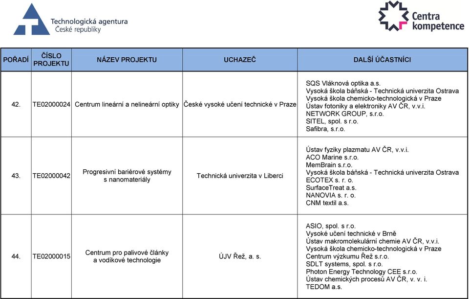 TE02000042 Progresivní bariérové systémy s nanomateriály Technická univerzita v Liberci Ústav fyziky plazmatu AV ČR, v.v.i. ACO Marine s.r.o. MemBrain s.r.o. Vysoká škola báňská - Technická univerzita Ostrava ECOTEX s.