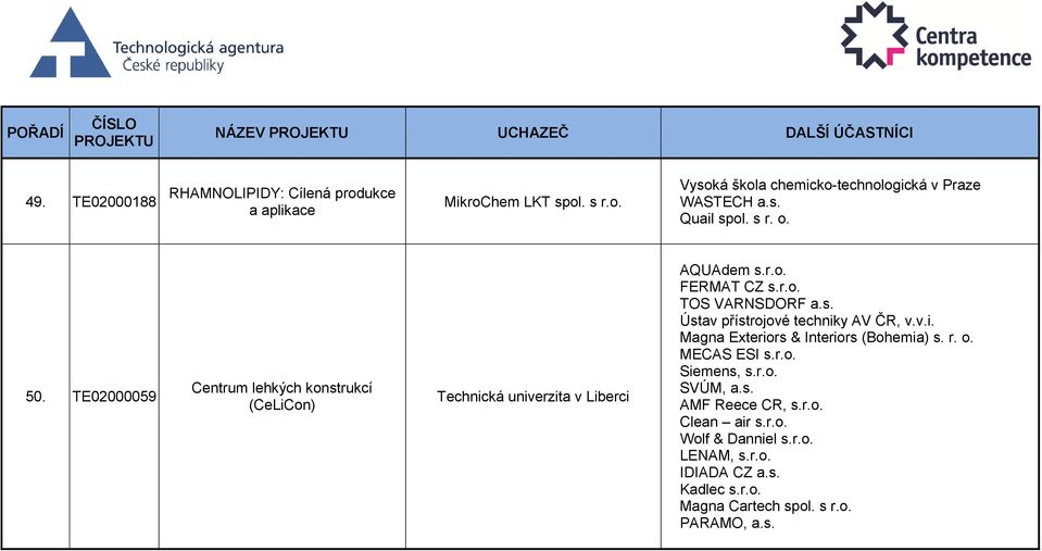 s. Ústav přístrojové techniky AV ČR, v.v.i. Magna Exteriors & Interiors (Bohemia) s. r. o. MECAS ESI s.r.o. Siemens, s.r.o. SVÚM, a.s. AMF Reece CR, s.