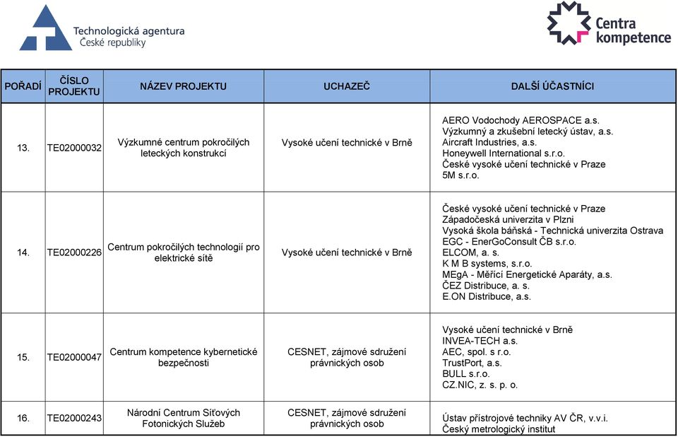 s. K M B systems, s.r.o. MEgA - Měřící Energetické Aparáty, a.s. ČEZ Distribuce, a. s. E.ON Distribuce, a.s. 15.