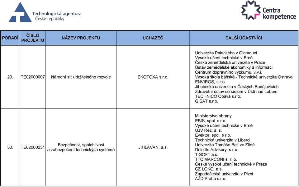 TE02000251 Bezpečnost, spolehlivost a zabezpečení technických systémů JIHLAVAN, a.s. Ministerstvo obrany EBIS, spol. s r.o. UJV Rez, a. s. Evektor, spol. s r.o. Technická univerzita v Liberci Univerzita Tomáše Bati ve Zlíně Deloitte Advisory, s.