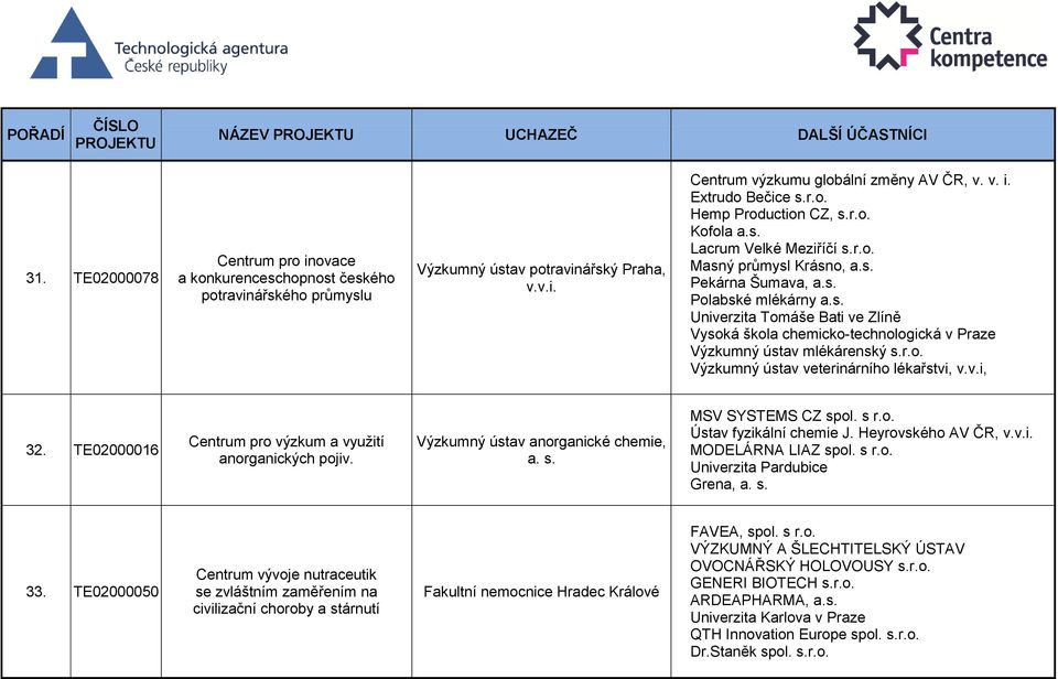 r.o. Výzkumný ústav veterinárního lékařstvi, v.v.i, 32. TE02000016 Centrum pro výzkum a využití anorganických pojiv. Výzkumný ústav anorganické chemie, a. s. MSV SYSTEMS CZ spol. s r.o. Ústav fyzikální chemie J.