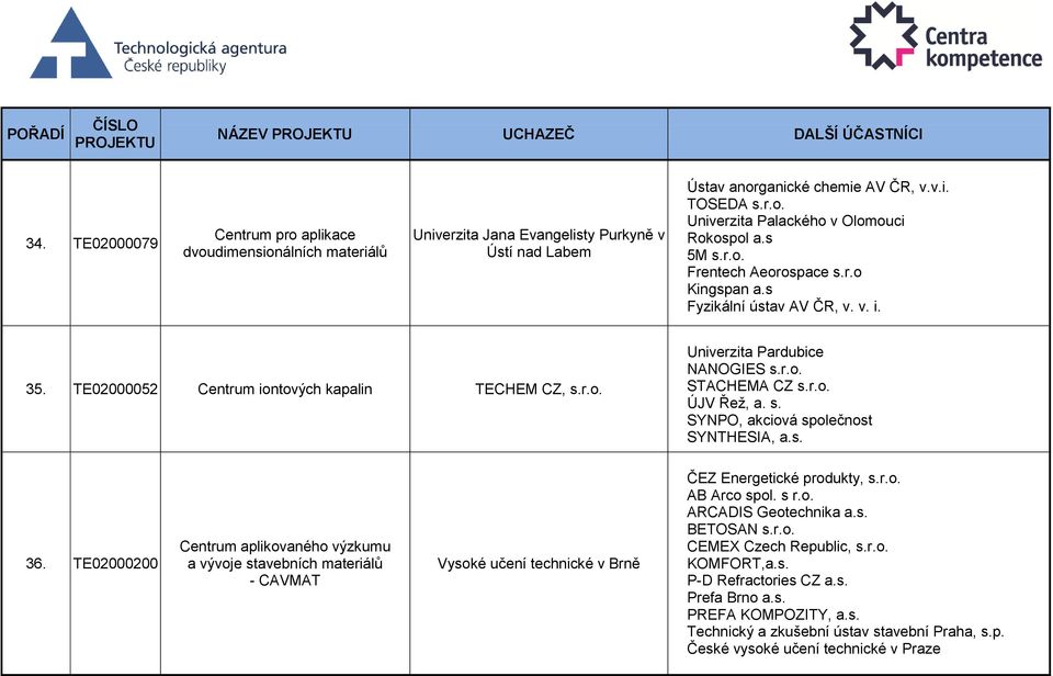 s. SYNPO, akciová společnost SYNTHESIA, a.s. 36. TE02000200 Centrum aplikovaného výzkumu a vývoje stavebních materiálů - CAVMAT ČEZ Energetické produkty, s.r.o. AB Arco spol. s r.o. ARCADIS Geotechnika a.