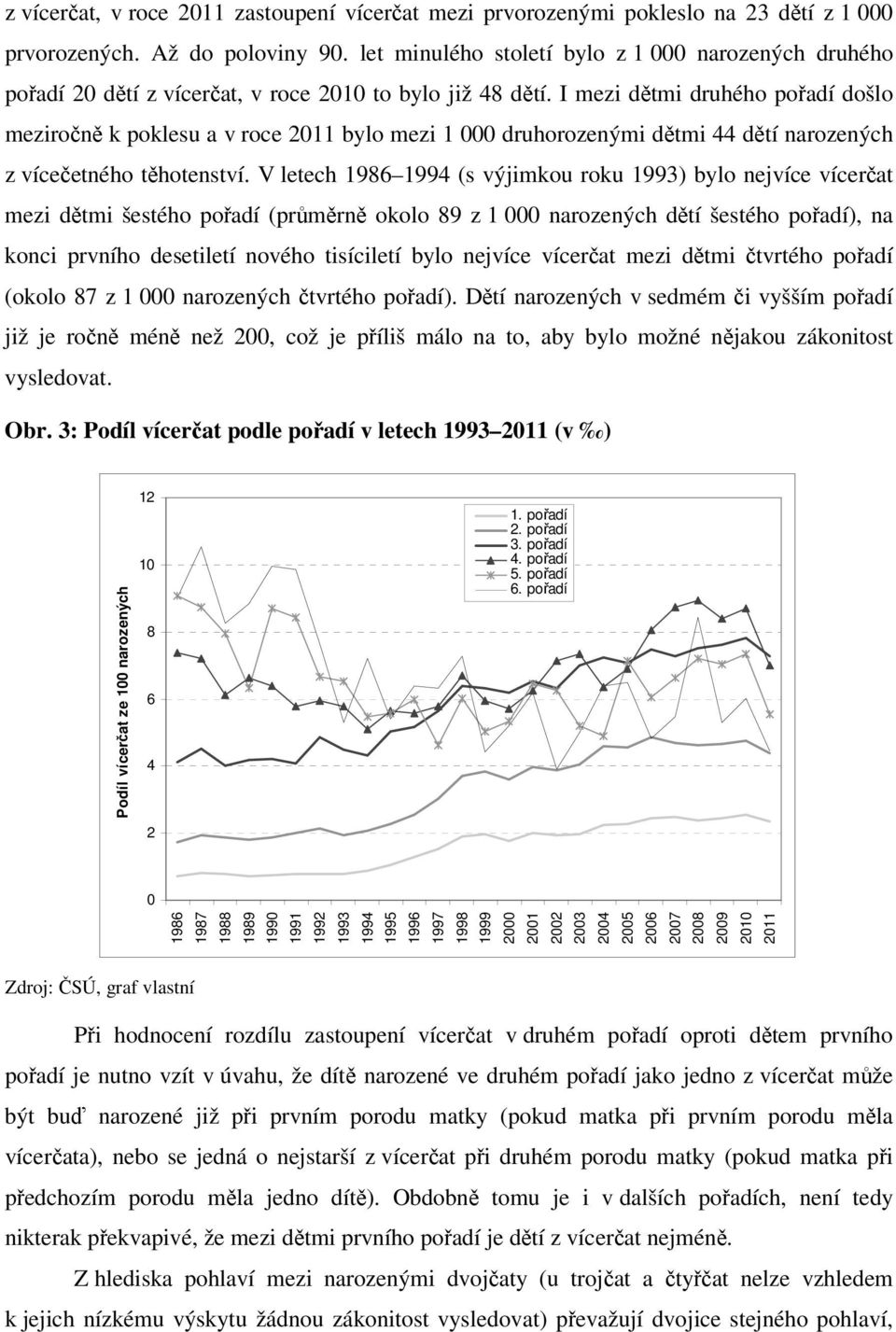 I mezi dětmi druhého pořadí došlo meziročně k poklesu a v roce 2011 bylo mezi 1 000 druhorozenými dětmi 44 dětí narozených z vícečetného těhotenství.