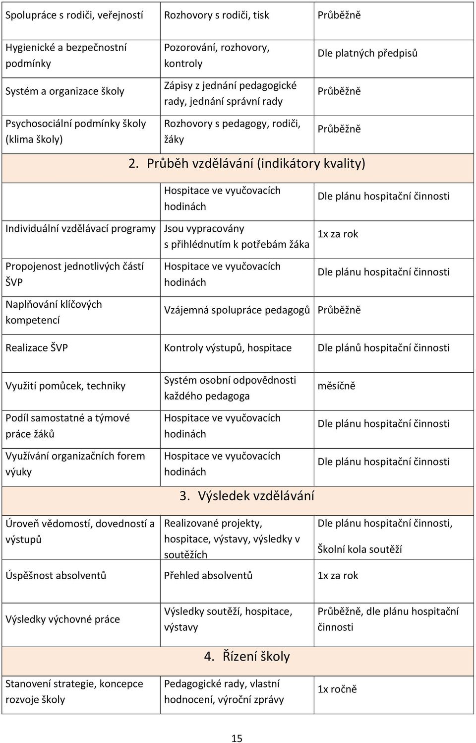 Průběh vzdělávání (indikátory kvality) Hospitace ve vyučovacích hodinách Individuální vzdělávací programy Jsou vypracovány s přihlédnutím k potřebám žáka Dle plánu hospitační činnosti 1x za rok