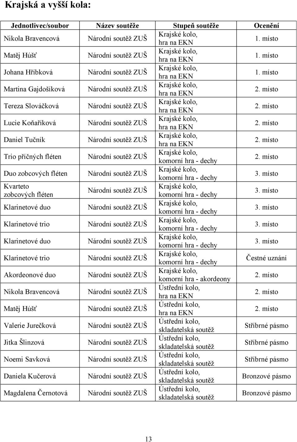 místo Duo zobcových fléten komorní hra - dechy 3. místo Kvarteto zobcových fléten komorní hra - dechy 3. místo Klarinetové duo komorní hra - dechy 3. místo Klarinetové trio komorní hra - dechy 3.