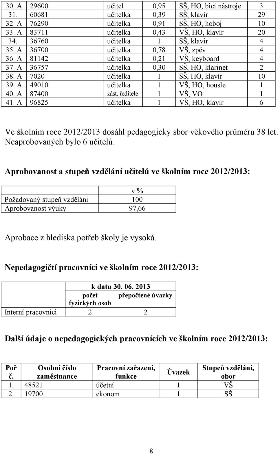 A 49010 učitelka 1 VŠ, HO, housle 1 40. A 87400 zást. ředitele 1 VŠ, VO 1 41. A 96825 učitelka 1 VŠ, HO, klavír 6 Ve školním roce 2012/2013 dosáhl pedagogický sbor věkového průměru 38 let.