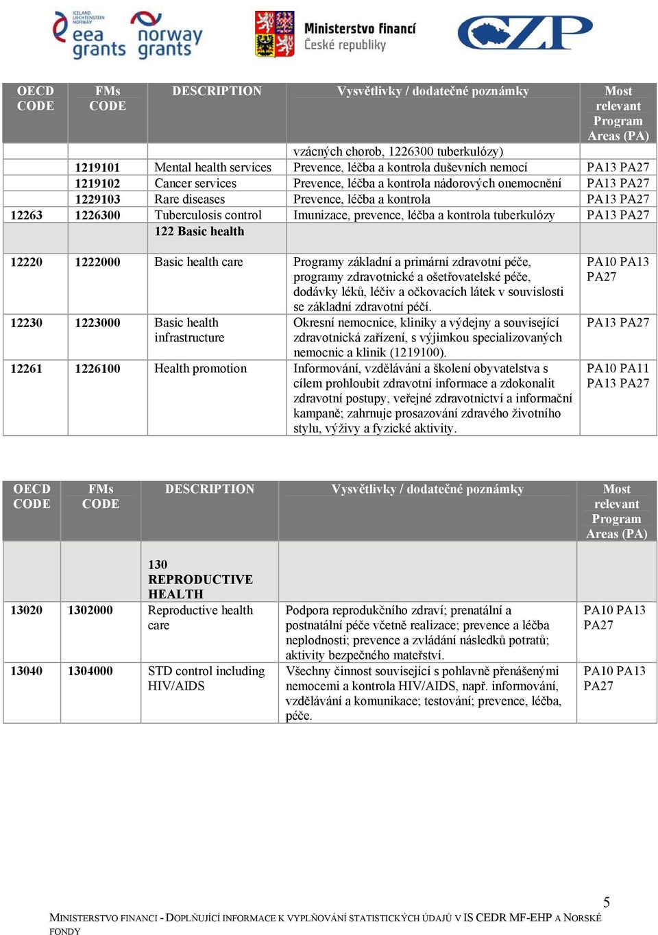 health care Programy základní a primární zdravotní péče, programy zdravotnické a ošetřovatelské péče, dodávky léků, léčiv a očkovacích látek v souvislosti se základní zdravotní péčí.