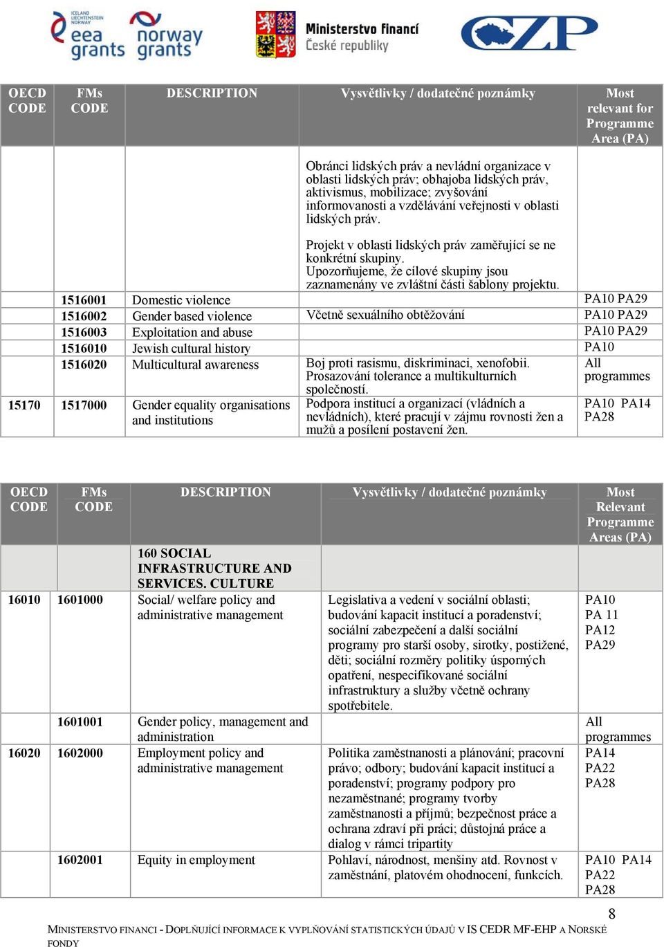 1516001 Domestic violence PA10 PA29 1516002 Gender based violence Včetně sexuálního obtěžování PA10 PA29 1516003 Exploitation and abuse PA10 PA29 1516010 Jewish cultural history PA10 1516020