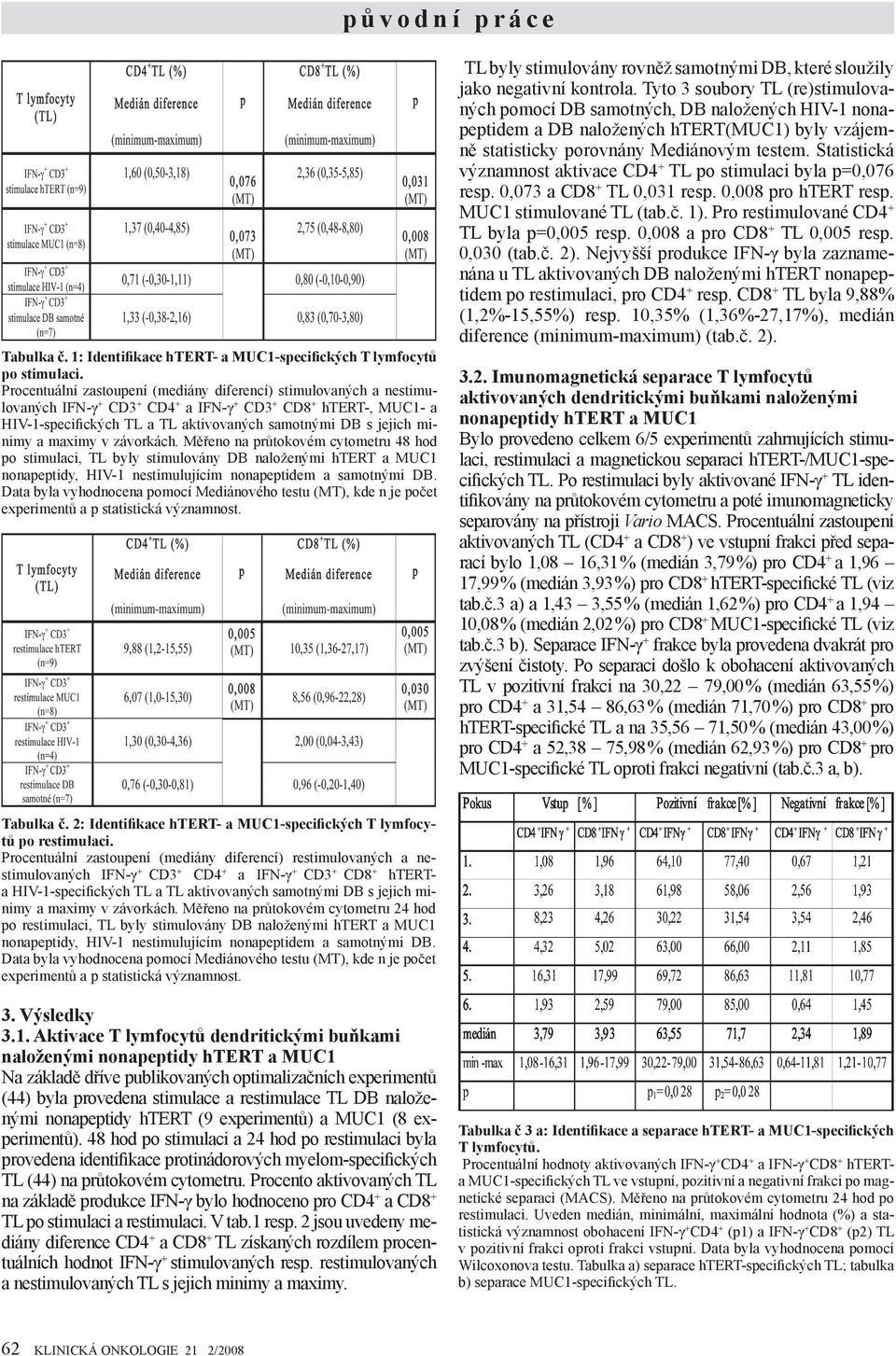 minimy a maximy v závorkách. Měřeno na průtokovém cytometru 48 hod po stimulaci, TL byly stimulovány DB naloženými htert a MUC1 nonapeptidy, HIV-1 nestimulujícím nonapeptidem a samotnými DB.