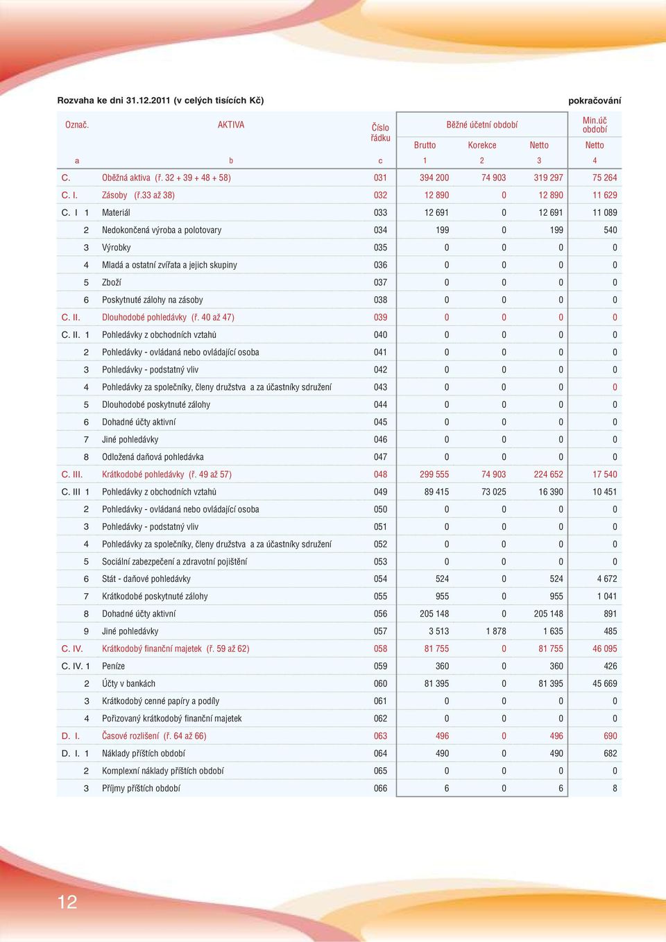 I 1 Materiál 033 12 691 0 12 691 11 089 2 Nedokončená výroba a polotovary 034 199 0 199 540 3 Výrobky 035 0 0 0 0 4 Mladá a ostatní zvířata a jejich skupiny 036 0 0 0 0 5 Zboží 037 0 0 0 0 6