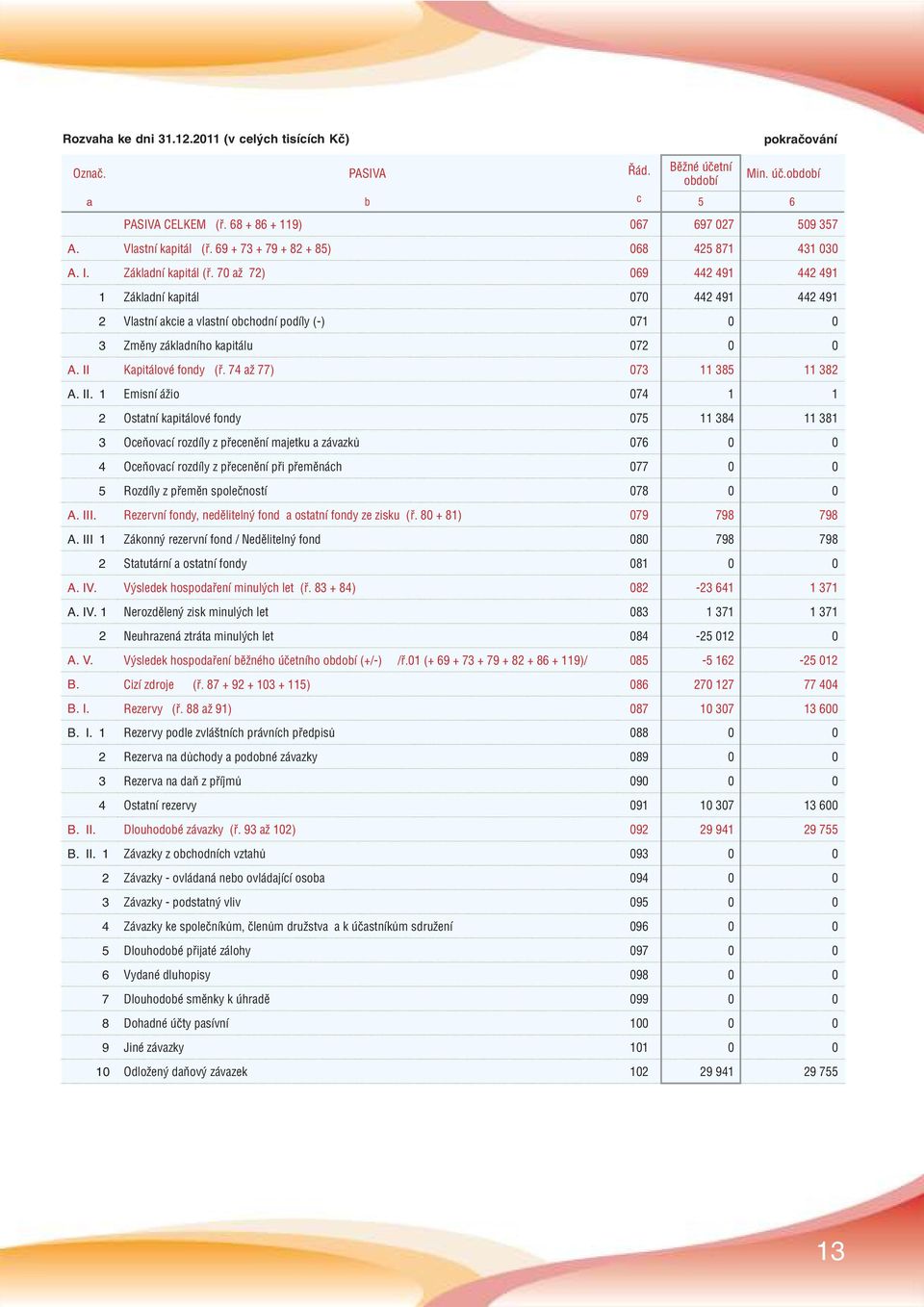 70 až 72) 069 442 491 442 491 1 Základní kapitál 070 442 491 442 491 2 Vlastní akcie a vlastní obchodní podíly (-) 071 0 0 3 Změny základního kapitálu 072 0 0 A. II Kapitálové fondy (ř.