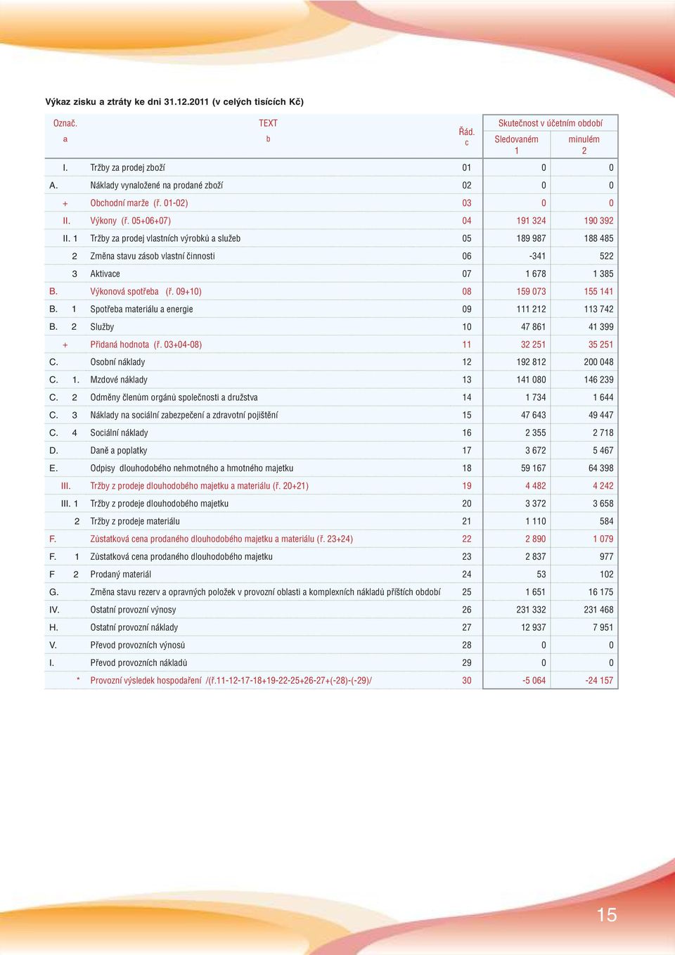 1 Tržby za prodej vlastních výrobků a služeb 05 189 987 188 485 2 Změna stavu zásob vlastní činnosti 06-341 522 3 Aktivace 07 1 678 1 385 B. Výkonová spotřeba (ř. 09+10) 08 159 073 155 141 B.