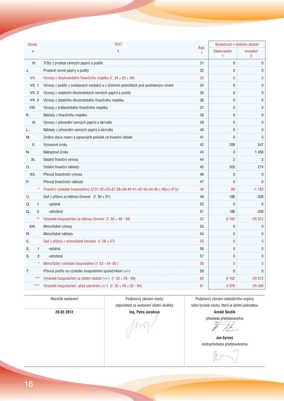 2 Výnosy z ostatních dlouhodobých cenných papírů a podílů 35 0 0 VII. 3 Výnosy z ostatního dlouhodobého finančního majetku 36 0 0 VIII. Výnosy z krátkodobého finančního majetku 37 0 0 K.