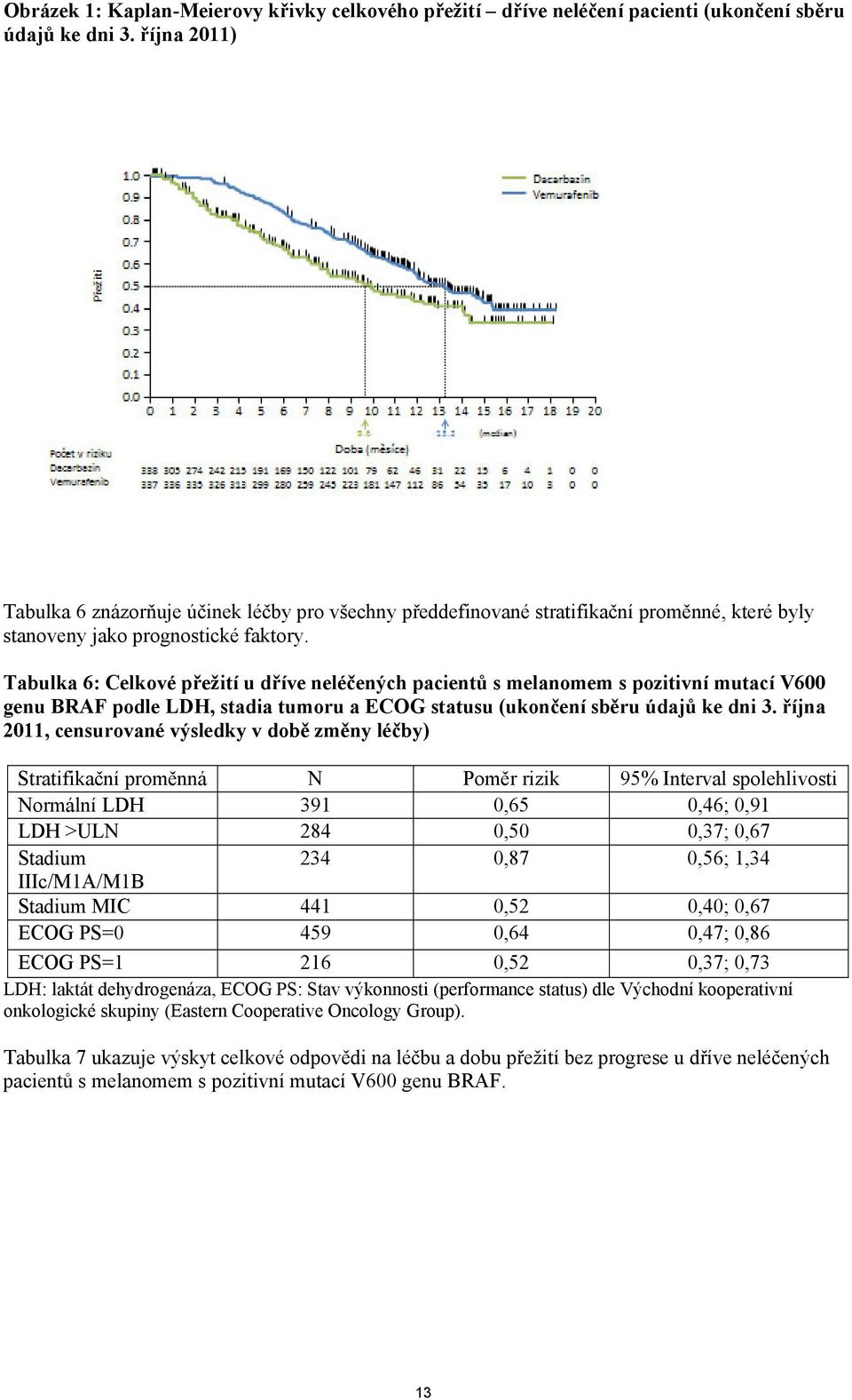 Tabulka 6: Celkové přežití u dříve neléčených pacientů s melanomem s pozitivní mutací V600 genu BRAF podle LDH, stadia tumoru a ECOG statusu (ukončení sběru údajů ke dni 3.