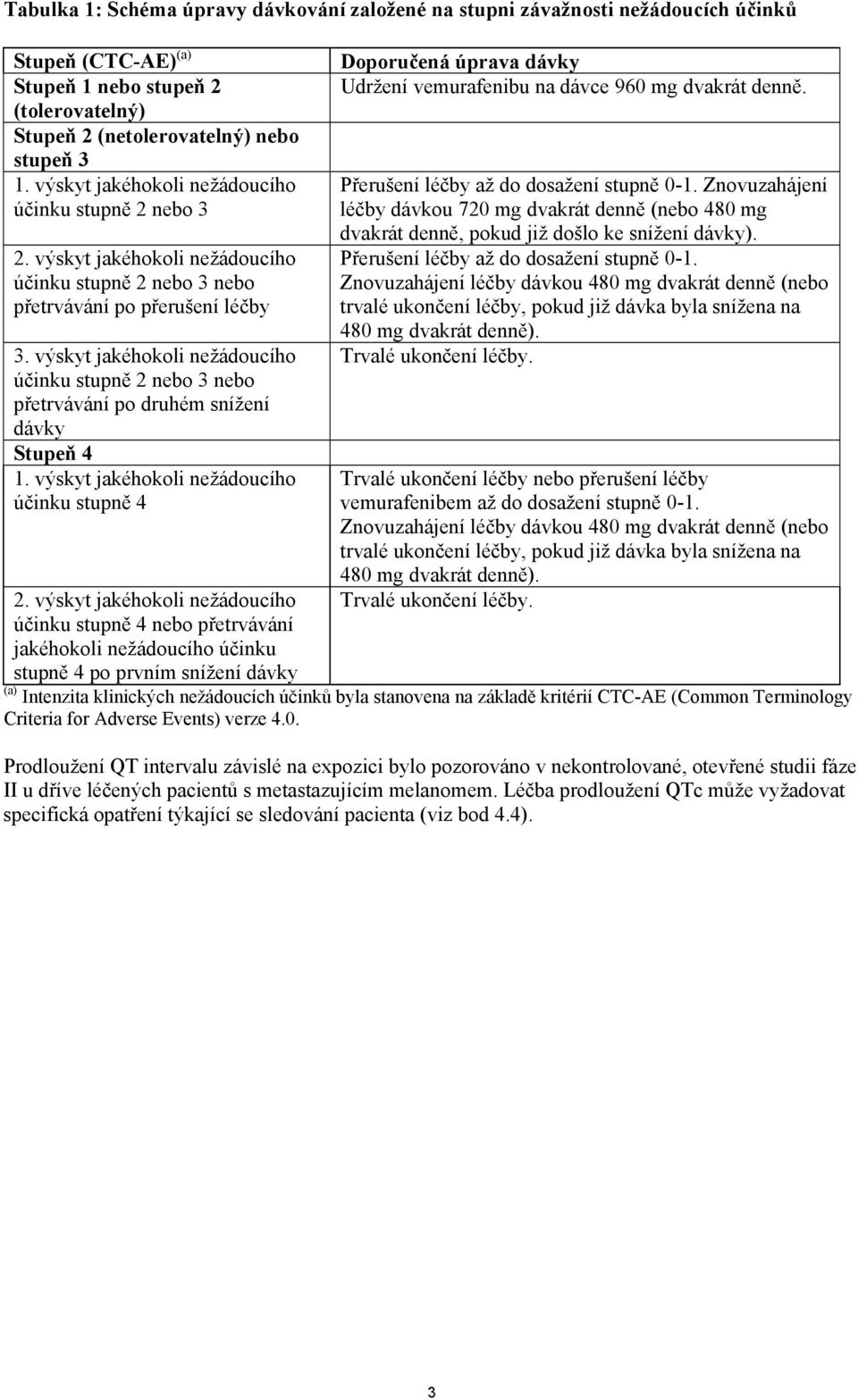 výskyt jakéhokoli nežádoucího účinku stupně 2 nebo 3 nebo přetrvávání po druhém snížení dávky Stupeň 4 1. výskyt jakéhokoli nežádoucího účinku stupně 4 2.