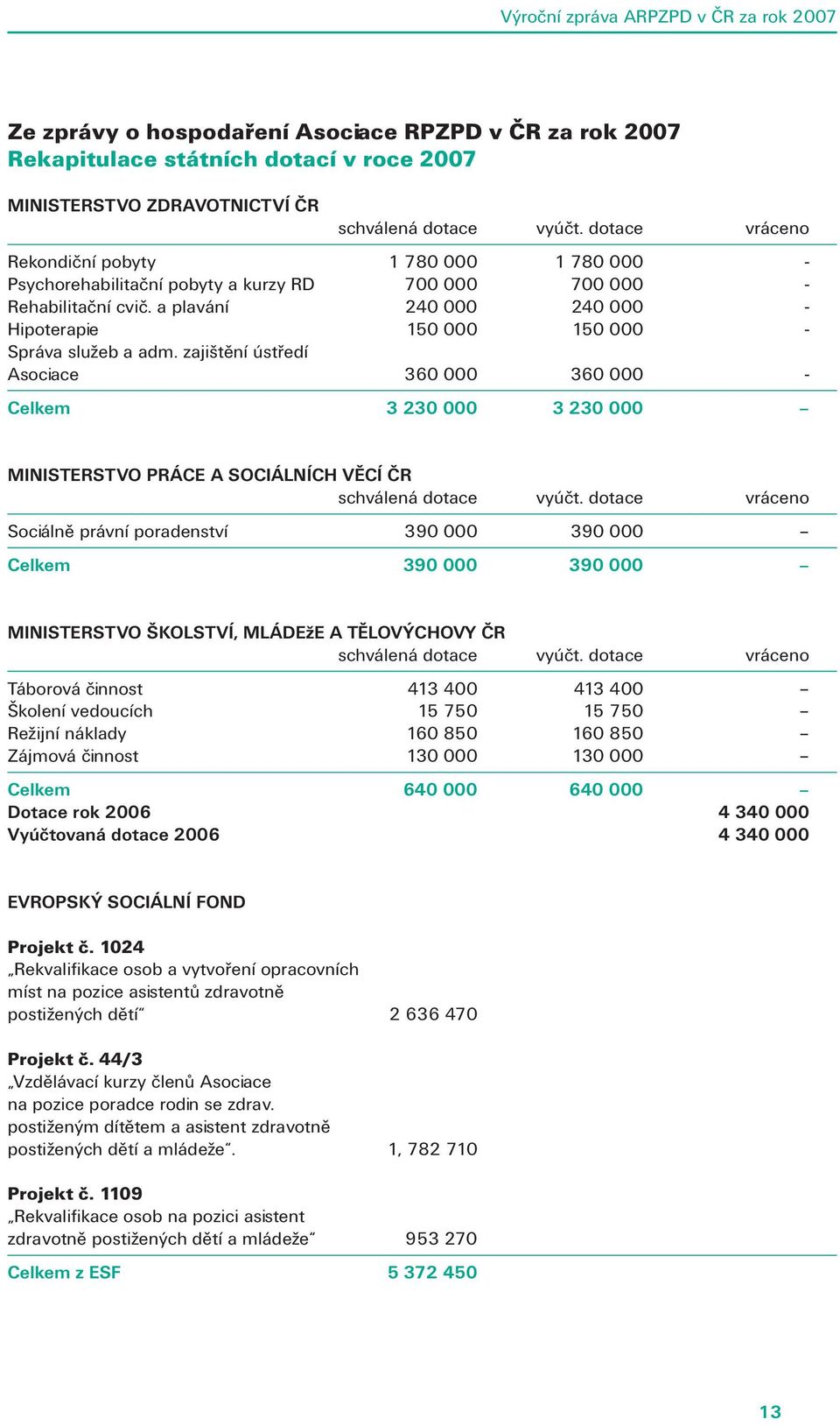 a plavání 240 000 240 000 - Hipoterapie 150 000 150 000 - Správa služeb a adm.