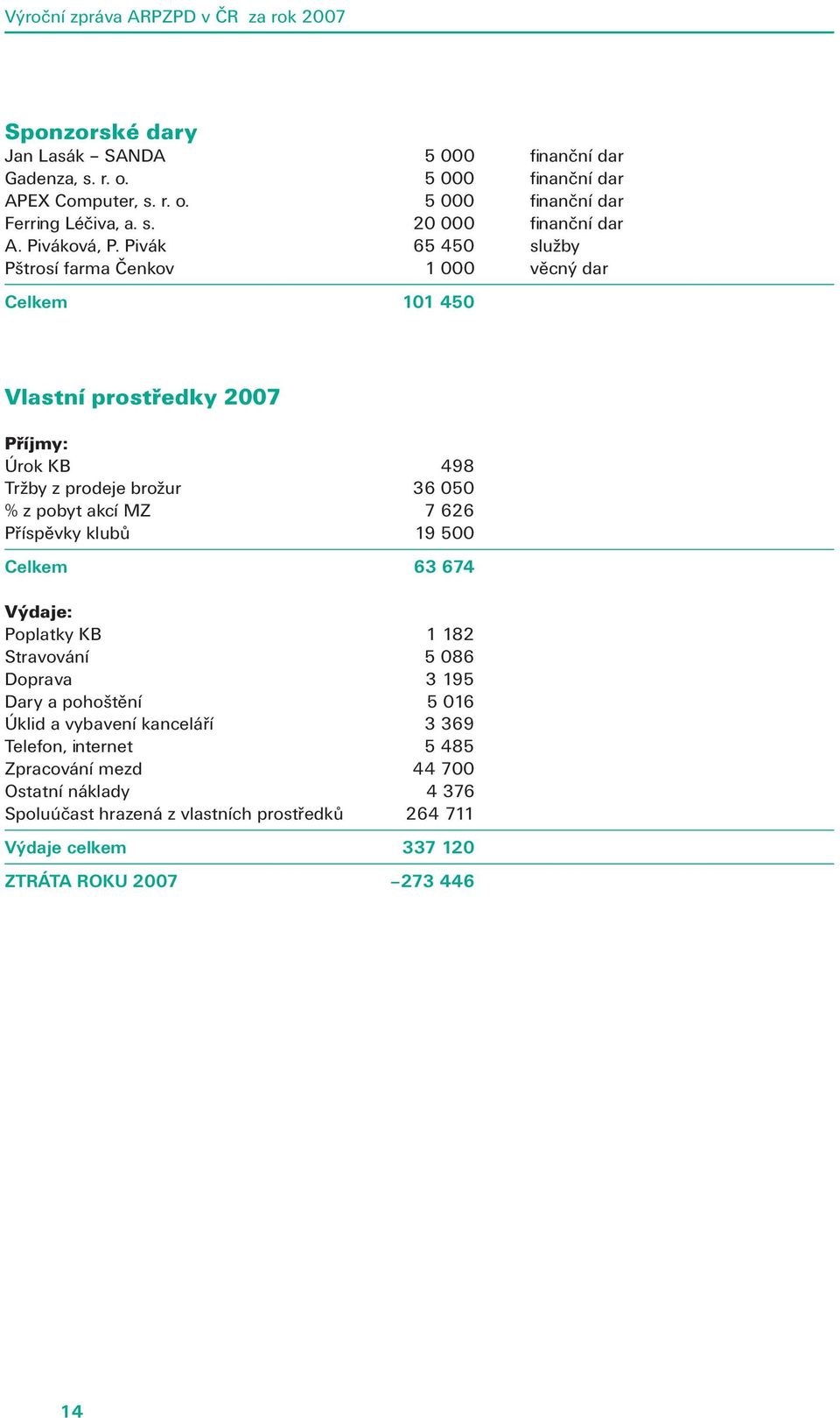 Pivák 65 450 služby Pštrosí farma Čenkov 1 000 věcný dar Celkem 101 450 Vlastní prostředky 2007 Příjmy: Úrok KB 498 Tržby z prodeje brožur 36 050 % z pobyt akcí MZ 7 626