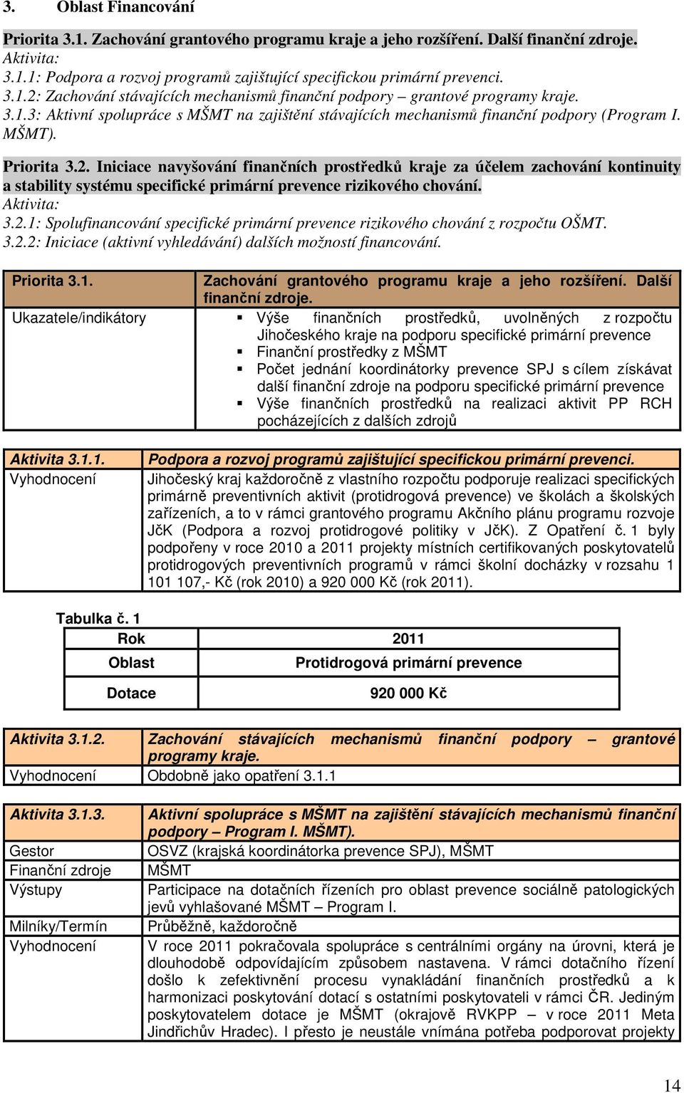 Aktivita: 3.2.1: Spolufinancování specifické primární prevence rizikového chování z rozpočtu OŠMT. 3.2.2: Iniciace (aktivní vyhledávání) dalších možností financování. Priorita 3.1. Zachování grantového programu kraje a jeho rozšíření.