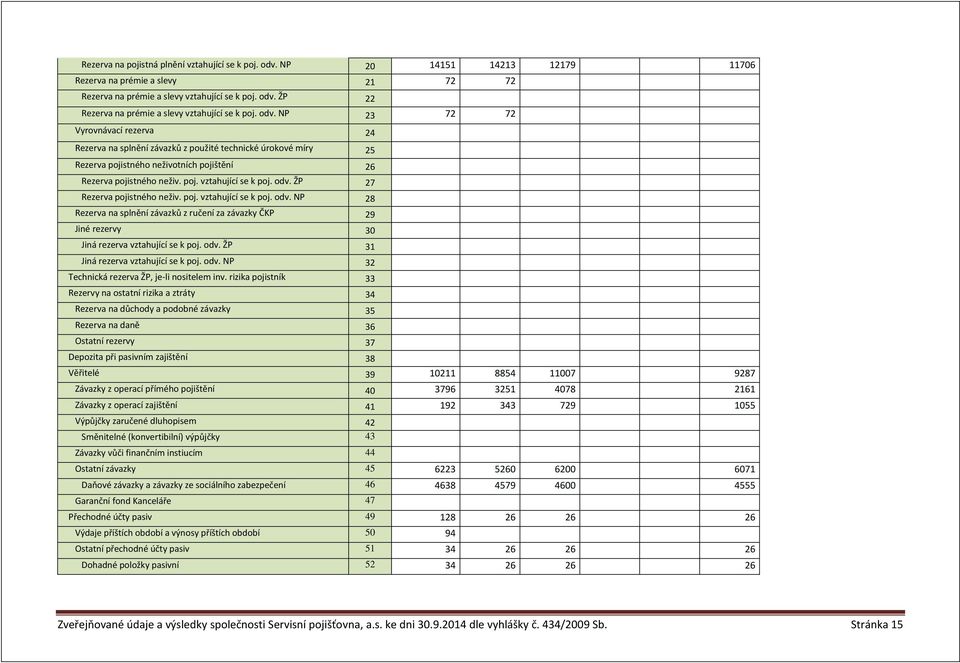 odv. ŽP 27 Rezerva pojistného neživ. poj. vztahující se k poj. odv. NP 28 Rezerva na splnění závazků z ručení za závazky ČKP 29 Jiné rezervy 30 Jiná rezerva vztahující se k poj. odv. ŽP 31 Jiná rezerva vztahující se k poj.