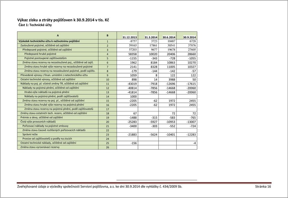 2014 Výsledek technického účtu k neživotnímu pojištění 1-8757 3723 10487 6728 Zasloužené pojistné, očištěné od zajištění 2 59165 17861 30541 37876 Předepsané pojistné, očištěné od zajištění 3 57203