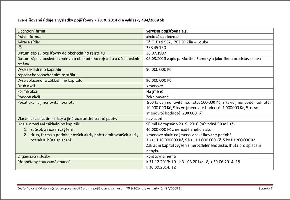Martina Samohýla jako člena představenstva změny Výše základního kapitálu 90.000.