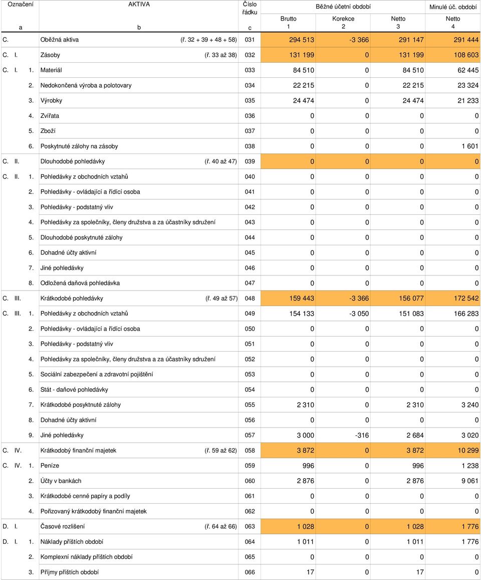 Zvířata 036 0 0 0 0 5. Zboží 037 0 0 0 0 6. Poskytnuté zálohy na zásoby 038 0 0 0 1 601 C. II. Dlouhodobé pohledávky (ř. 40 až 47) 039 0 0 0 0 C. II. 1. Pohledávky z obchodních vztahů 040 0 0 0 0 2.