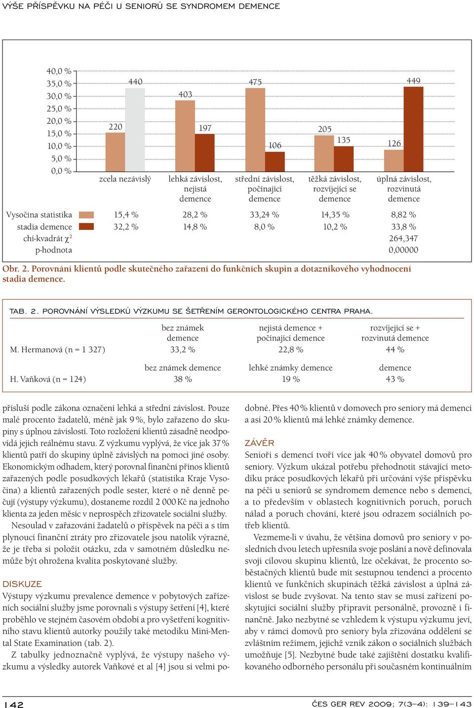 8,82 % 33,8 % 264,347 0,00000 Obr. 2. Porovnání klientů podle skutečného zařazení do funkčních skupin a dotazníkového vyhodnocení stadia. Tab. 2. Porovnání výsledků výzkumu se šetřením Gerontologického centra Praha.