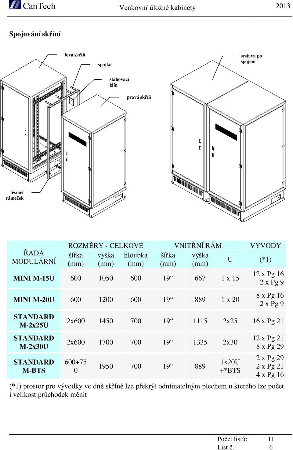 STANDARD M-2x30U STANDARD M-BTS 8 x Pg 16 2 x Pg 9 2x600 1450 700 19 1115 2x25 16 x Pg 21 2x600 1700 700 19 1335 2x30 600+75 0 1950 700 19 889 1x20U +*BTS 12 x Pg 21