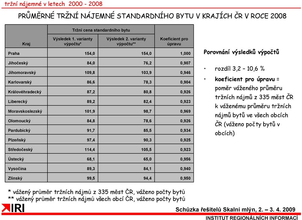 0,904 0,926 0,923 0,969 0,926 0,934 0,925 rozdíl 3,2 10,6 % koeficient pro úpravu = poměr váženého průměru tržních nájmů z 335 měst ČR k váženému průměru tržních nájmů bytů ve všech obcích ČR