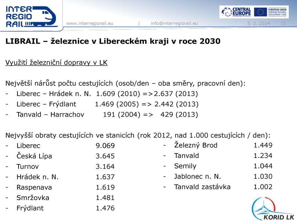 442 (2013) - Tanvald Harrachov 191 (2004) => 429 (2013) Nejvyšší obraty cestujících ve stanicích (rok 2012, nad 1.