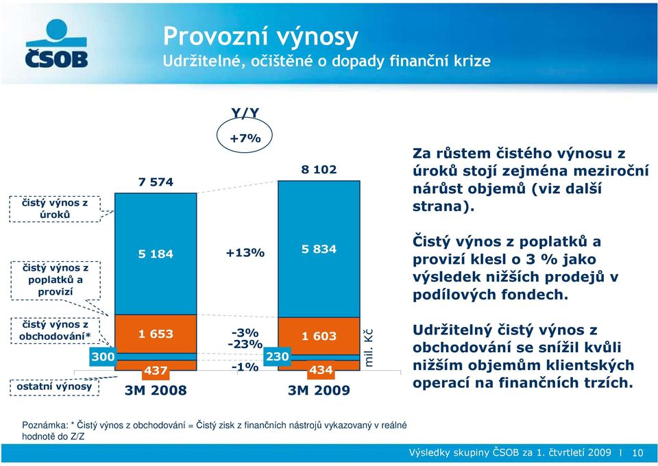 čistý výnos z obchodování* ostatní výnosy 1 653-3% 1 603-23% 300 230 437-1% 434 3M 3M 2009 mil.