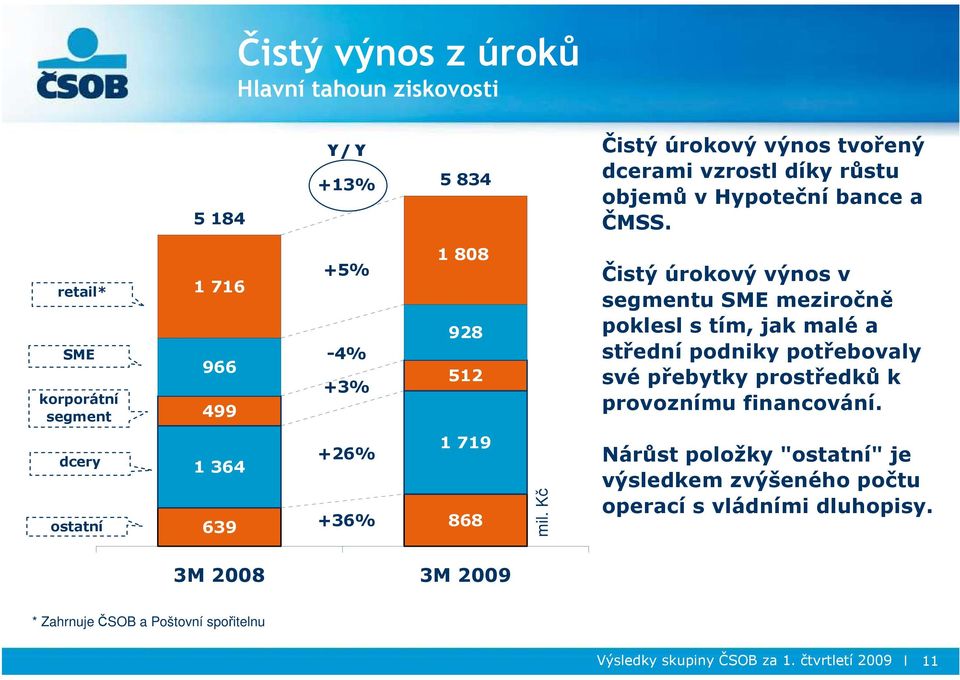 střední podniky potřebovaly své přebytky prostředků k provoznímu financování. dcery ostatní 1 364 639 +26% +36% 1 719 868 mil.