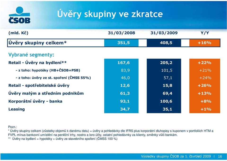 spoření (ČMSS 55%) 46,0 57,1 +24% Retail - spotřebitelské úvěry 12,6 15,8 +26% Úvěry malým a středním podnikům 61,3 69,4 +13% Korporátní úvěry - banka 93,1 100,6 +8% Leasing 34,7 35,1 +1% Pozn.