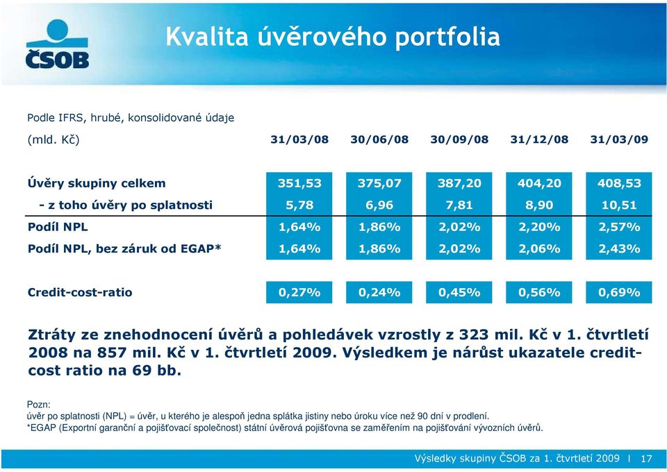 Podíl NPL, bez záruk od EGAP* 1,64% 1,86% 2,02% 2,06% 2,43% Credit-cost-ratio 0,27% 0,24% 0,45% 0,56% 0,69% Ztráty ze znehodnocení úvěrů a pohledávek vzrostly z 323 mil. Kč v 1. čtvrtletí na 857 mil.