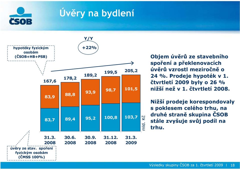 čtvrtletí 2009 byly o 26 % nižší než v 1. čtvrtletí.